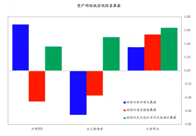资产的贴现宏观因素敞口.png