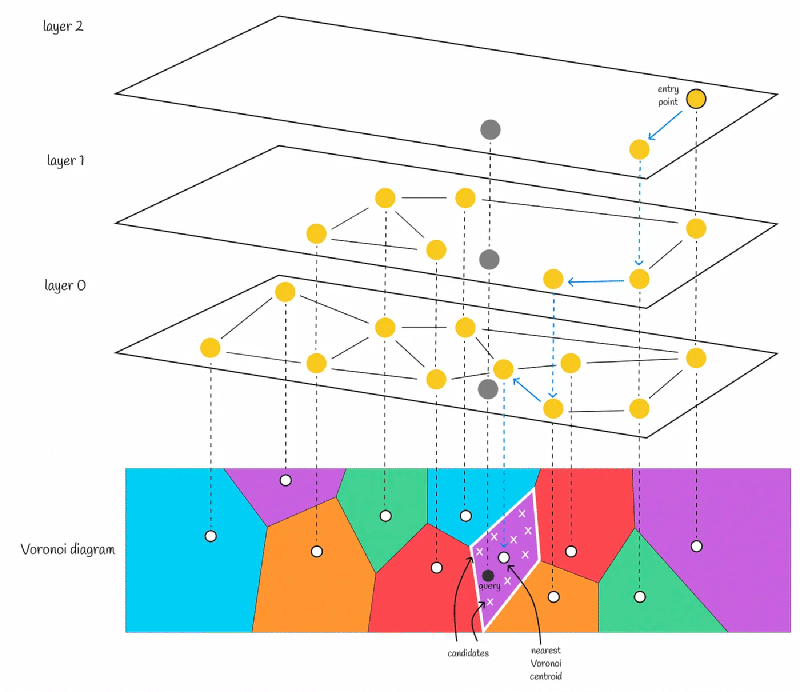 Vector similarity search methods · Weaxs in Nokstella