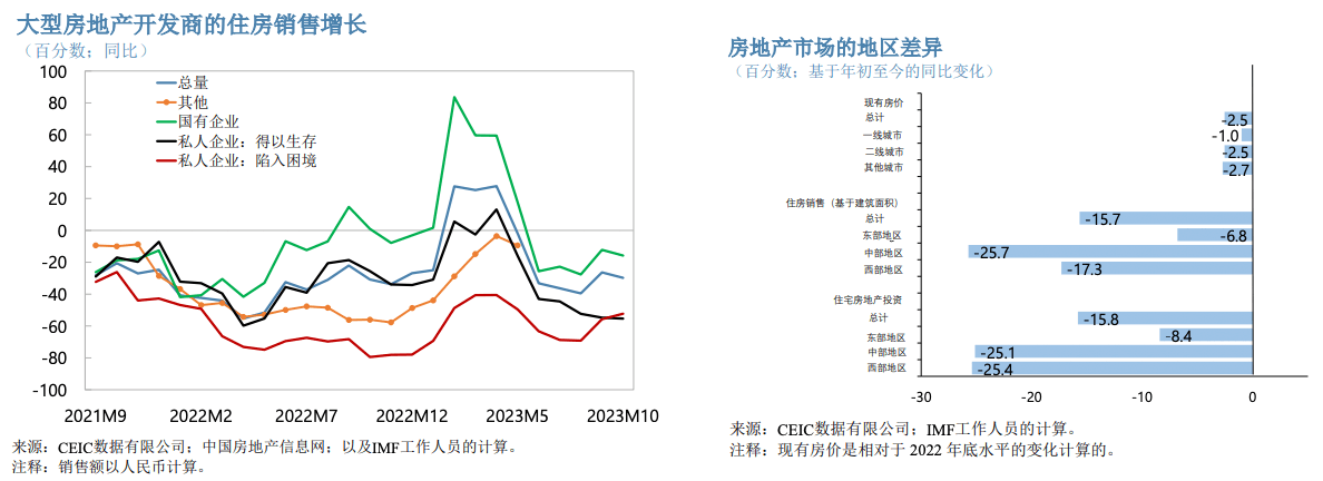 房地产销售和地区差异.png