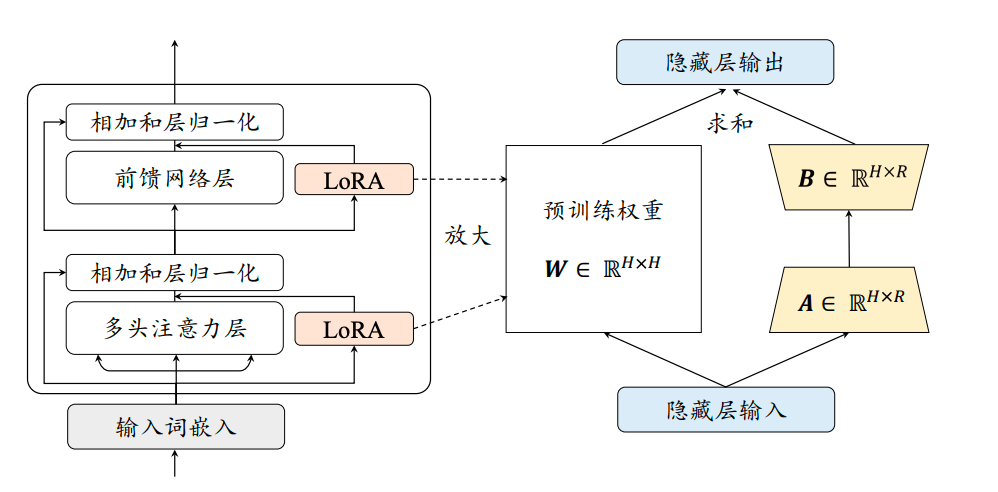 低秩适配微调方法.png