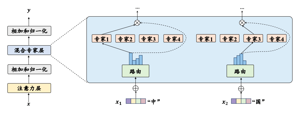 混合专家模型.png