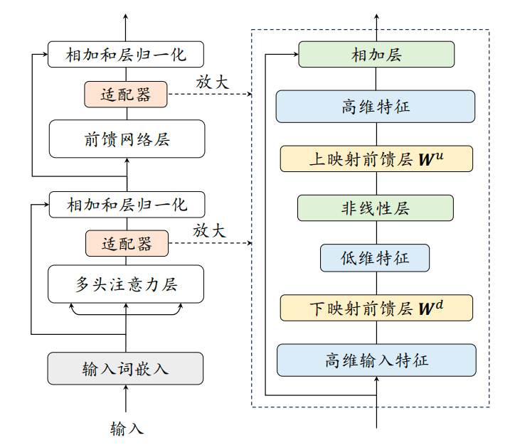 适配器微调.png