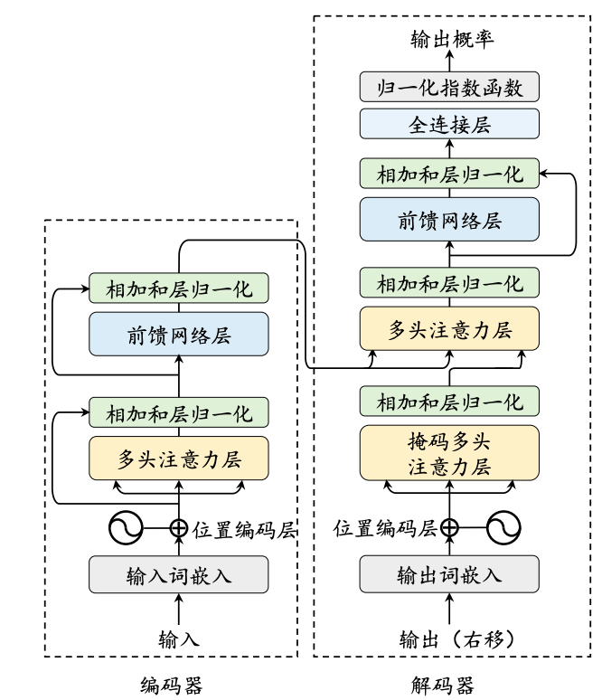 Transformer 模型架构.png