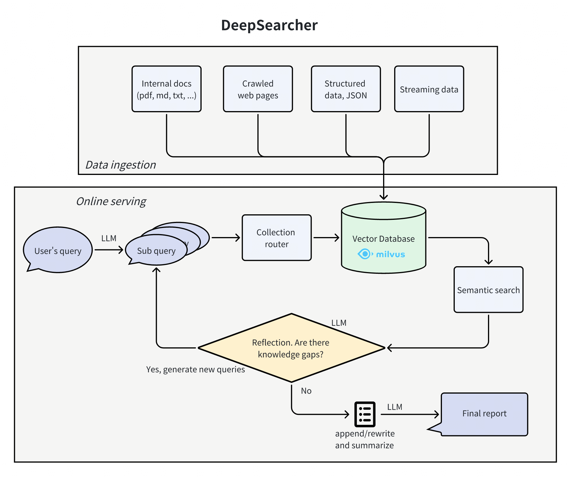 Zilliz Cloud DeepSearch